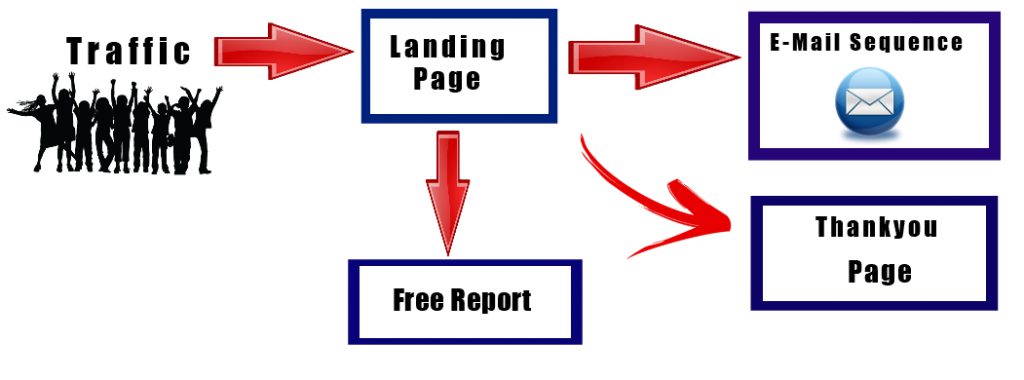 How to Create And Set Up Effective Landing Pages. 